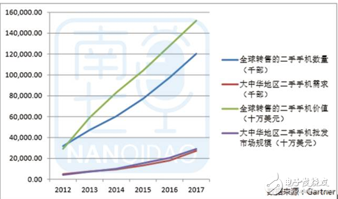 二手交易爆發(fā),手機市場規(guī)模最大