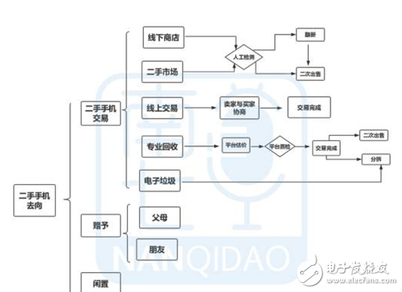 二手交易爆發(fā),手機市場規(guī)模最大