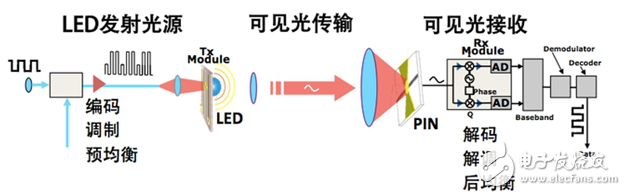 可見(jiàn)光通信技術(shù)之Li-Fi簡(jiǎn)述