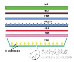 TFT-LCD液晶產(chǎn)業(yè)的現(xiàn)狀及其背光模組光學(xué)膜的開(kāi)發(fā)研究