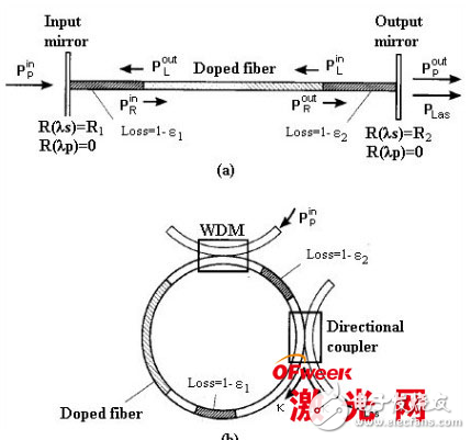 光纖激光器的基本原理與分類及其關(guān)鍵技術(shù)的介紹