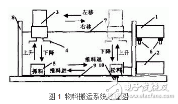 基于PLC的氣動(dòng)控制系統(tǒng)的設(shè)計(jì)與實(shí)現(xiàn)