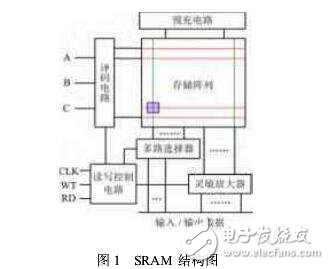 SRAM芯片的設(shè)計與測試