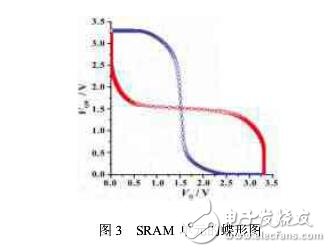 SRAM芯片的設(shè)計與測試