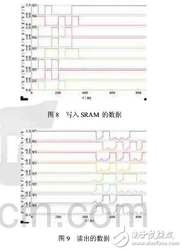 SRAM芯片的設(shè)計與測試