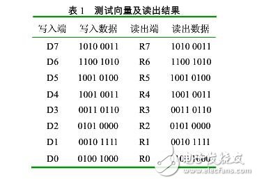 SRAM芯片的設(shè)計與測試