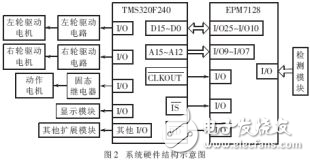 DSP和模糊控制尋線行走機器人設(shè)計方案