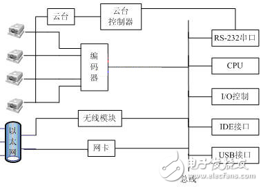 多路嵌入式h.264視頻服務(wù)器解析