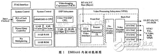 基于DSP平臺(tái)的快速H.264編碼算法的設(shè)計(jì)解析