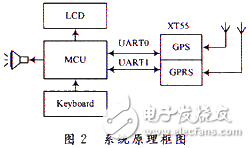 基于GPS和GPRS的小型追蹤器設(shè)計解析