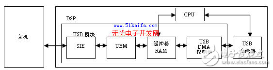 基于DSP的USB設備固件程序開發(fā)方案