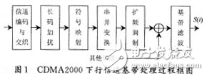 基帶信號(hào)發(fā)生器中CDMA2000無(wú)線傳輸技術(shù)的下行鏈路基帶處理方案