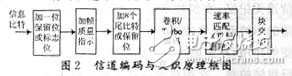 基帶信號(hào)發(fā)生器中CDMA2000無(wú)線傳輸技術(shù)的下行鏈路基帶處理方案