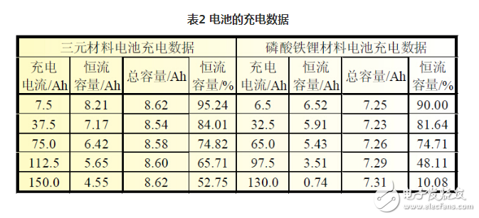 磷酸鐵鋰和三元哪個好,磷酸鐵鋰和三元鋰區(qū)別