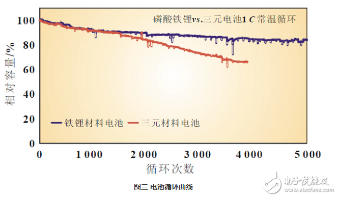 磷酸鐵鋰和三元哪個好,磷酸鐵鋰和三元鋰區(qū)別