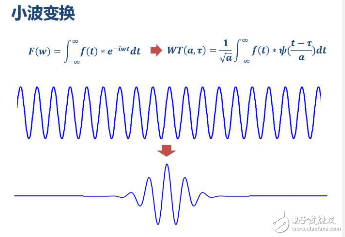 小波變換和小波分析的區(qū)別