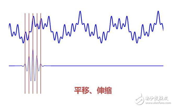 小波變換和小波分析的區(qū)別