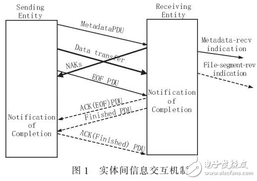 實(shí)現(xiàn)CFDP協(xié)議延時NAK模式文件傳輸