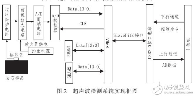 基于FPGA的預(yù)觸發(fā)采集功能的超聲波檢測(cè)系統(tǒng)設(shè)計(jì)