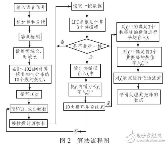 基于LPC的語音共振峰檢測(cè)算法