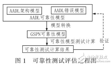 基于GSPN的機載構(gòu)件化軟件可靠性評估