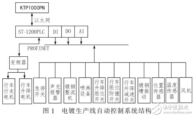 基于S7-1200系列PLC的銅、鎳自動(dòng)化電鍍控制