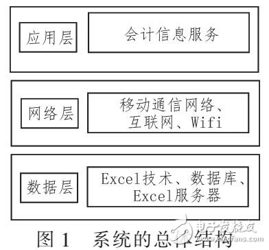 基于ExceL軟件的設(shè)計會計信息系統(tǒng)設(shè)計