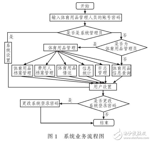 基于JSP的體育用品管理系統(tǒng)設計