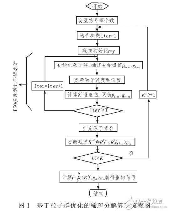 基于粒子群算法的稀疏分解在雷達目標識別中的應用