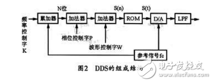 ad9850信號發(fā)生器