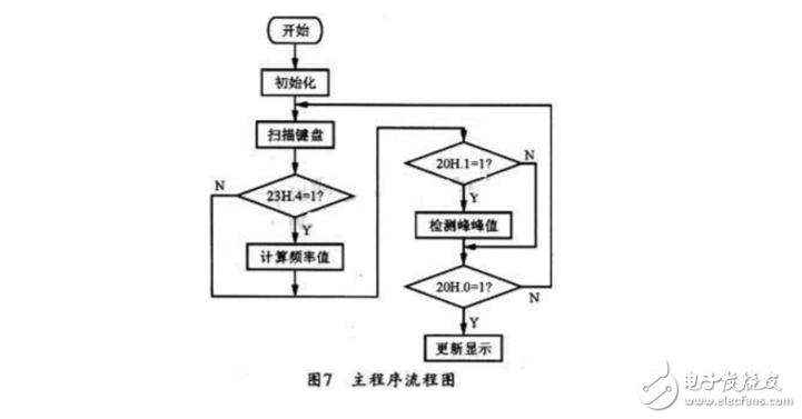 ad9850信號發(fā)生器