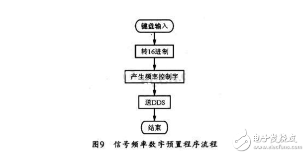 ad9850信號發(fā)生器