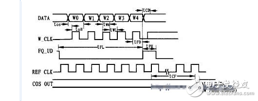 圖3 AD9850控制字并行輸入的時序圖