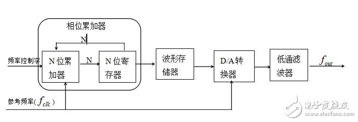 DDS是什么，dds原理介紹