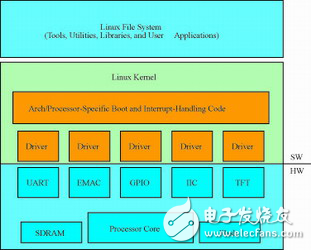 淺談MLD自動(dòng)化操作系統(tǒng)移植如何降低 Linux成本