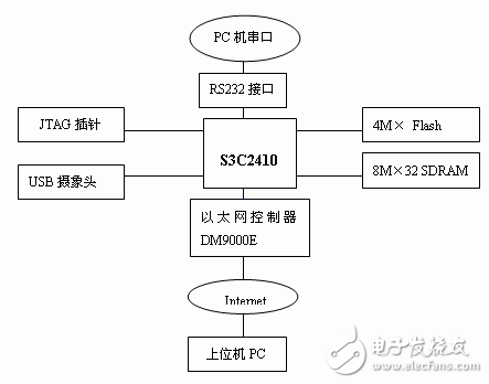 Linux和S3C2410的嵌入式圖象傳輸系統(tǒng)設計解析