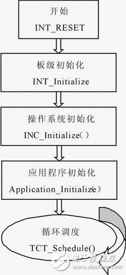 Nucleus PLUS在S3C2410A上的移植過程和方法