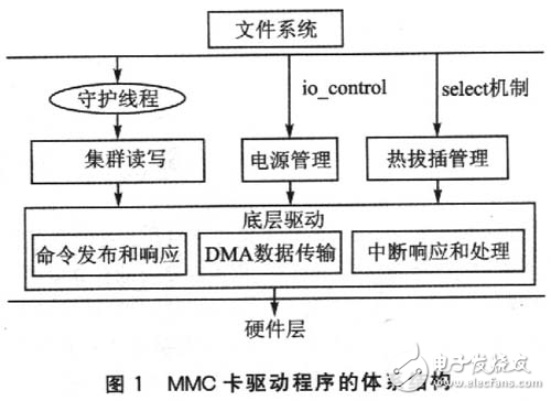 嵌入式Linux系統(tǒng)中MMC卡驅(qū)動程序研究