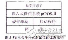 基于μC/OS-II嵌入式系統(tǒng)丌發(fā)中低功耗系統(tǒng)的設(shè)計