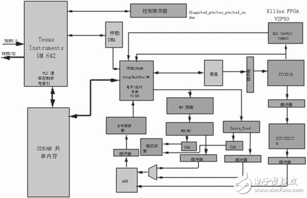 探究在FPGA上實現(xiàn)H.264/AVC 視頻編碼的標準