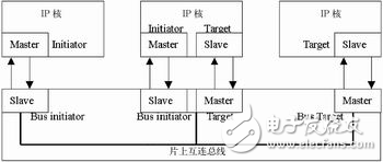 IP核在SoC設(shè)計(jì)中的接口技術(shù)解析