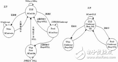 IP核在SoC設(shè)計(jì)中的接口技術(shù)解析