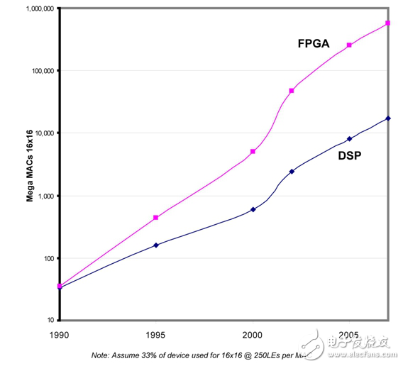 FPGA為DSP應(yīng)用提供的可重配置解決方案