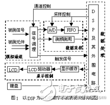 便攜數(shù)字存儲示波表設(shè)計方案解析