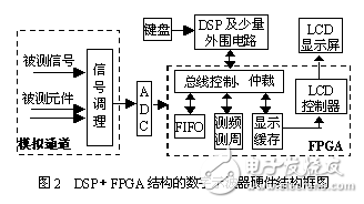 便攜數(shù)字存儲示波表設(shè)計方案解析