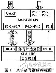 基于嵌入式的USB讀寫器接口技術(shù)及系統(tǒng)設(shè)計方案