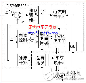 基于DSP的開關(guān)磁阻電機(jī)驅(qū)動(dòng)系統(tǒng)設(shè)計(jì)方案解析