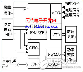 基于DSP的開關(guān)磁阻電機(jī)驅(qū)動(dòng)系統(tǒng)設(shè)計(jì)方案解析