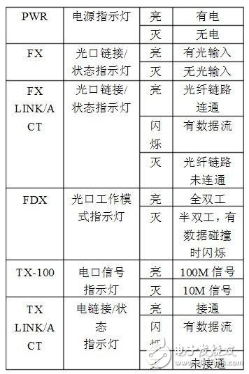 光電轉(zhuǎn)換器各指示燈含義