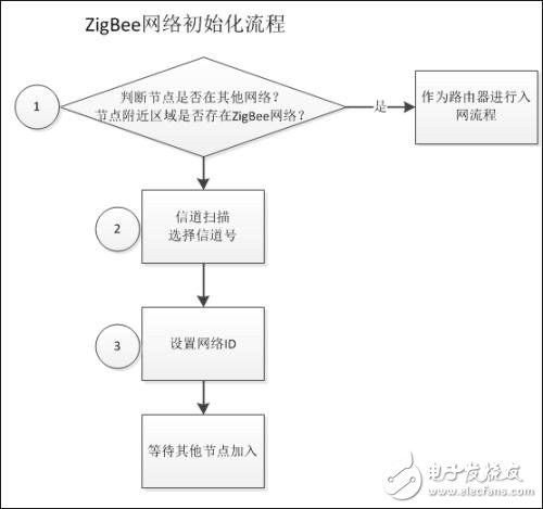 ZigBee的工作原理_ZigBee組網(wǎng)技術(shù)